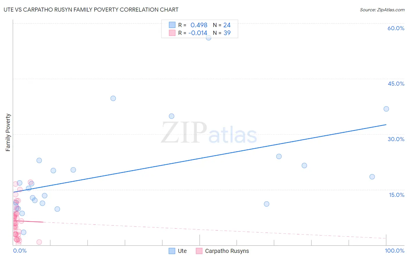 Ute vs Carpatho Rusyn Family Poverty