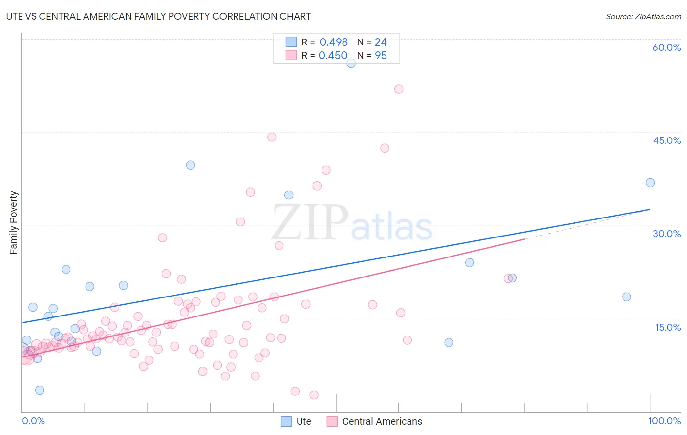 Ute vs Central American Family Poverty