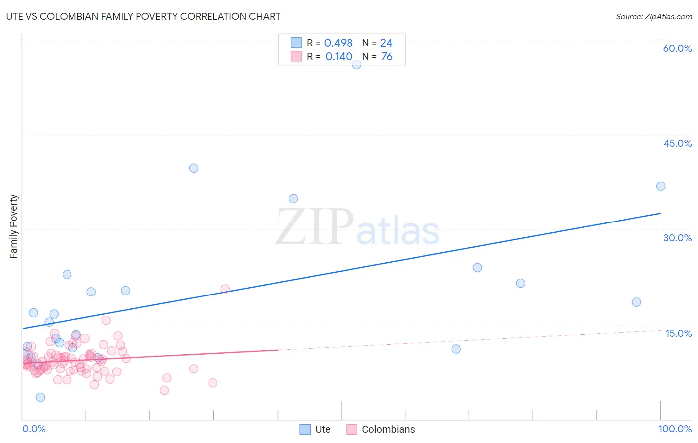 Ute vs Colombian Family Poverty