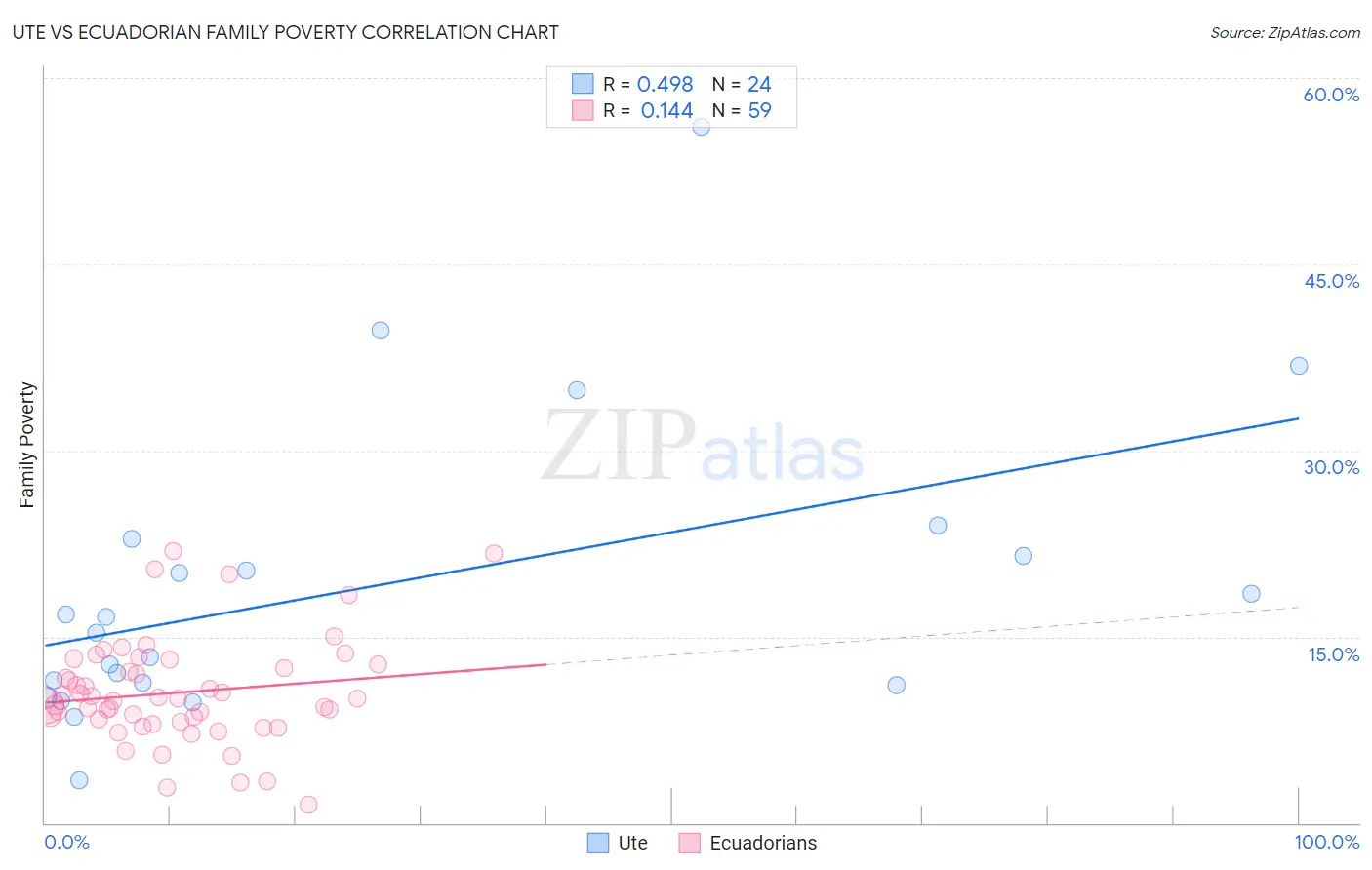 Ute vs Ecuadorian Family Poverty