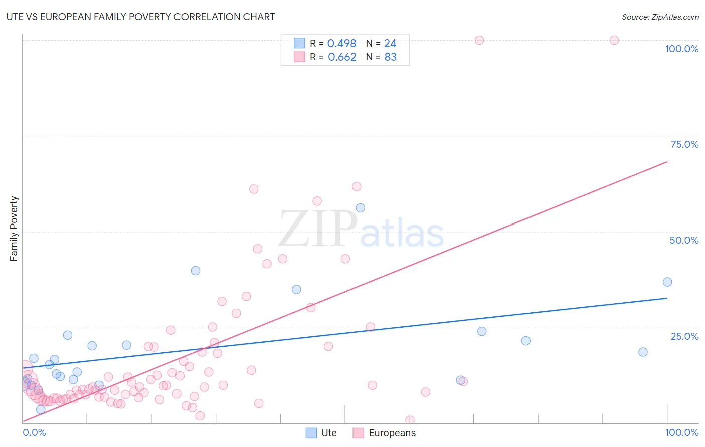 Ute vs European Family Poverty