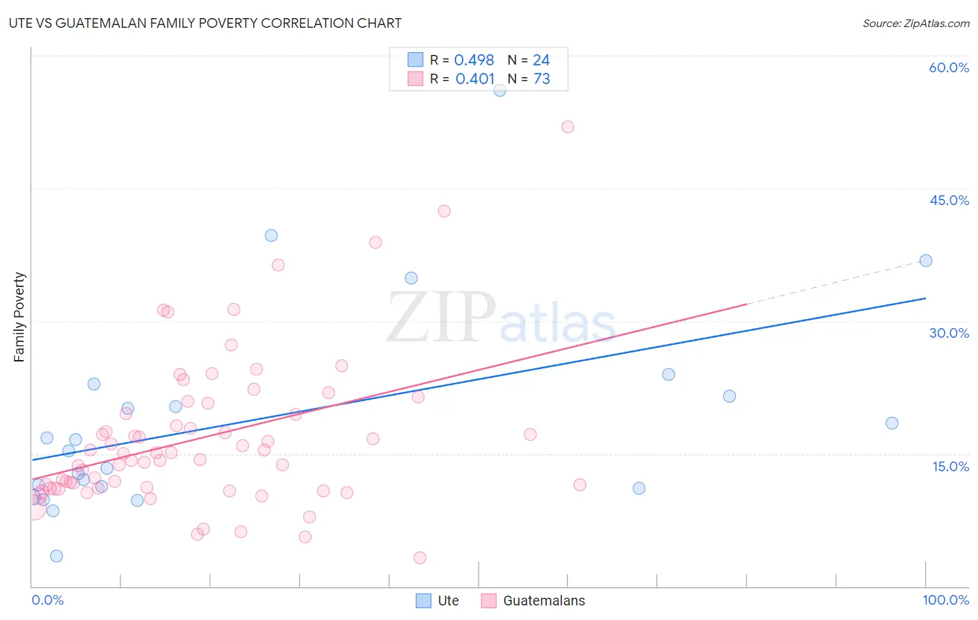 Ute vs Guatemalan Family Poverty