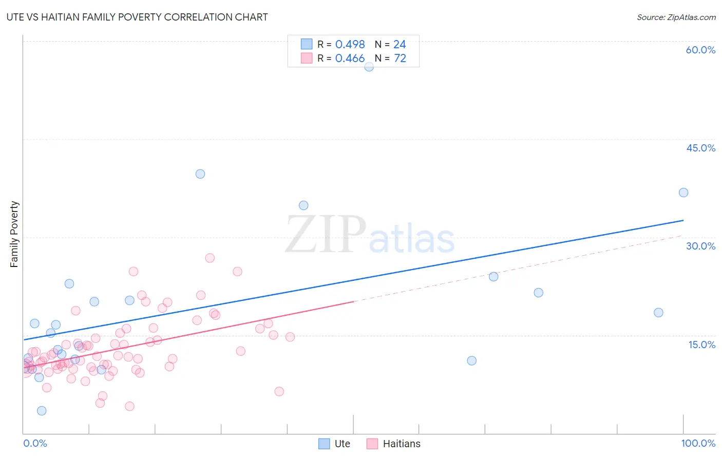 Ute vs Haitian Family Poverty