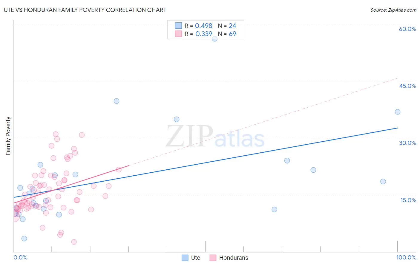 Ute vs Honduran Family Poverty