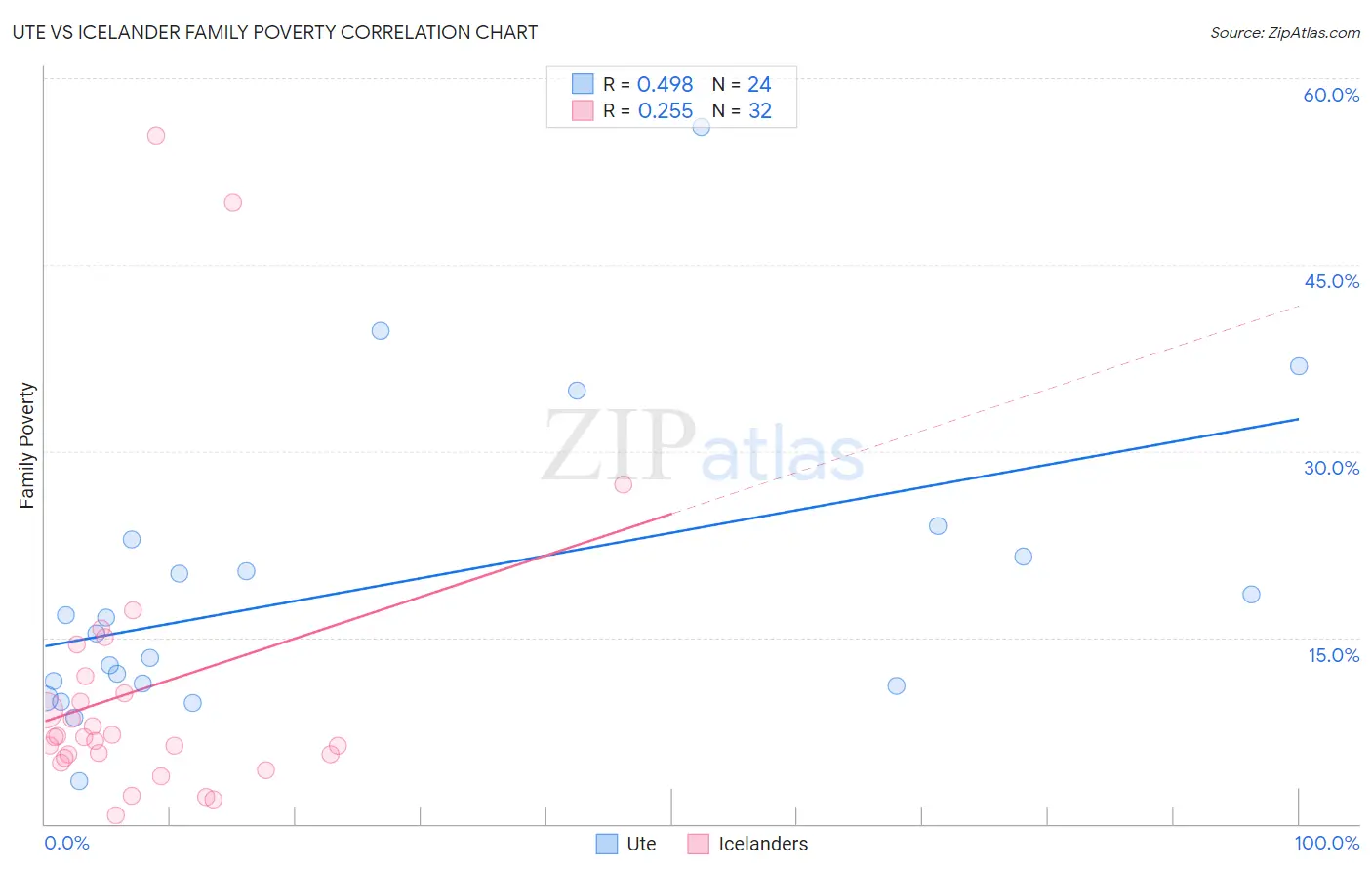 Ute vs Icelander Family Poverty