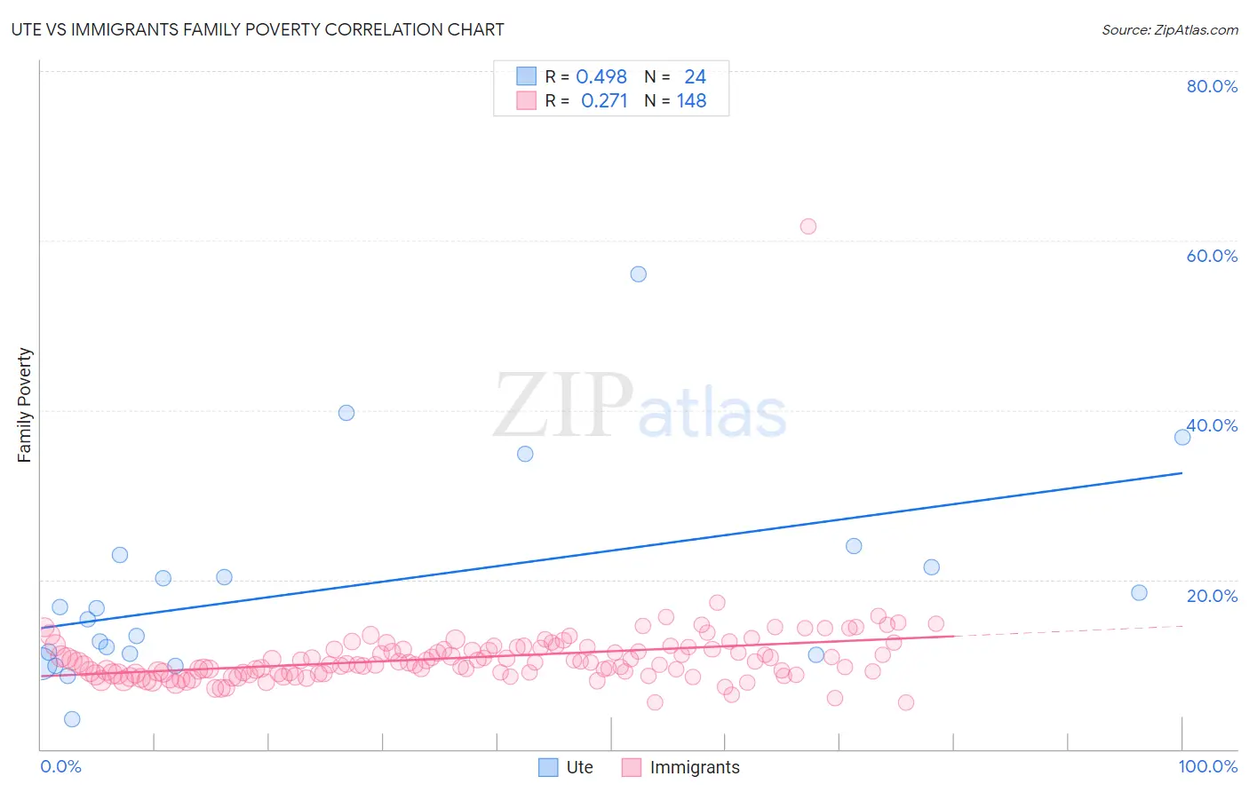 Ute vs Immigrants Family Poverty