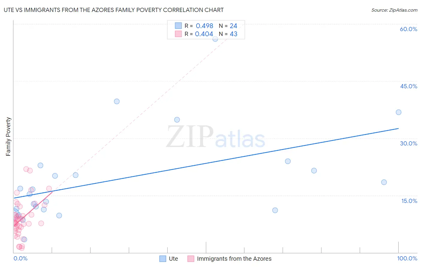 Ute vs Immigrants from the Azores Family Poverty