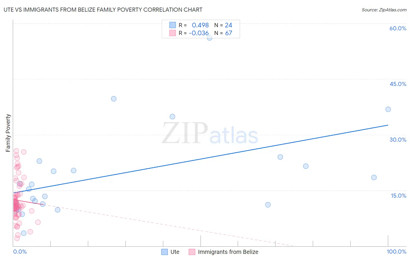 Ute vs Immigrants from Belize Family Poverty