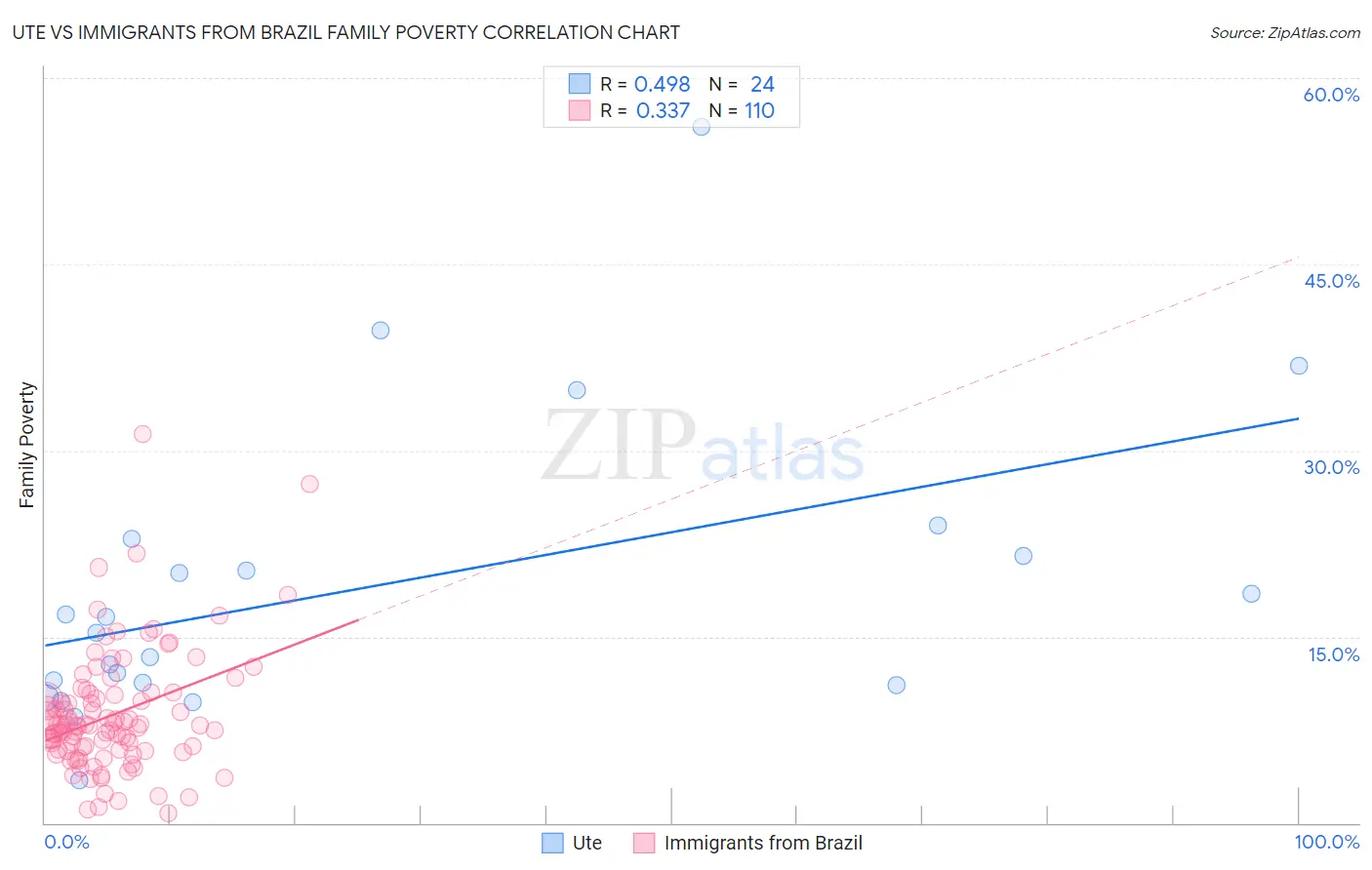 Ute vs Immigrants from Brazil Family Poverty