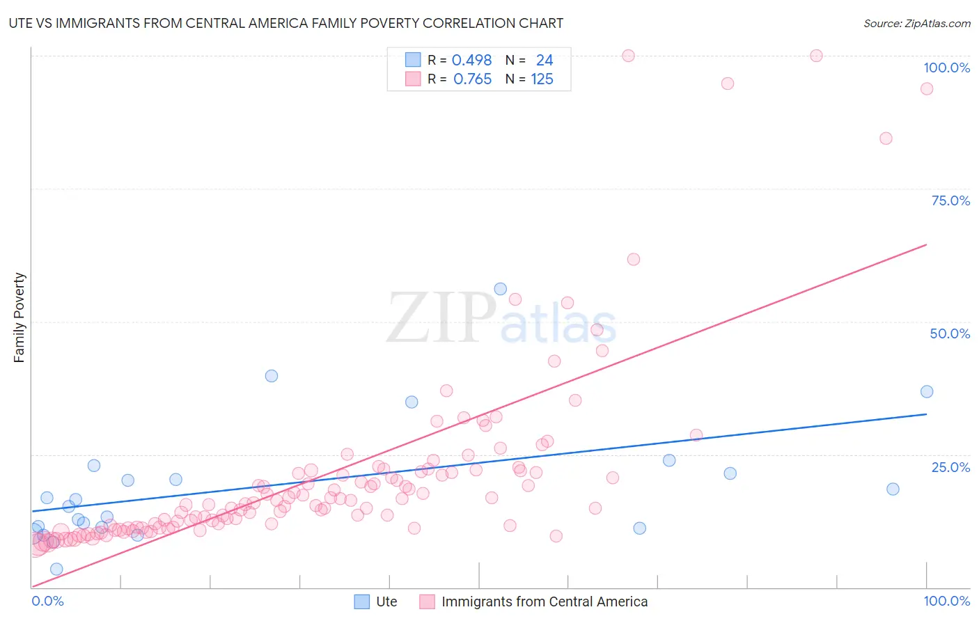 Ute vs Immigrants from Central America Family Poverty