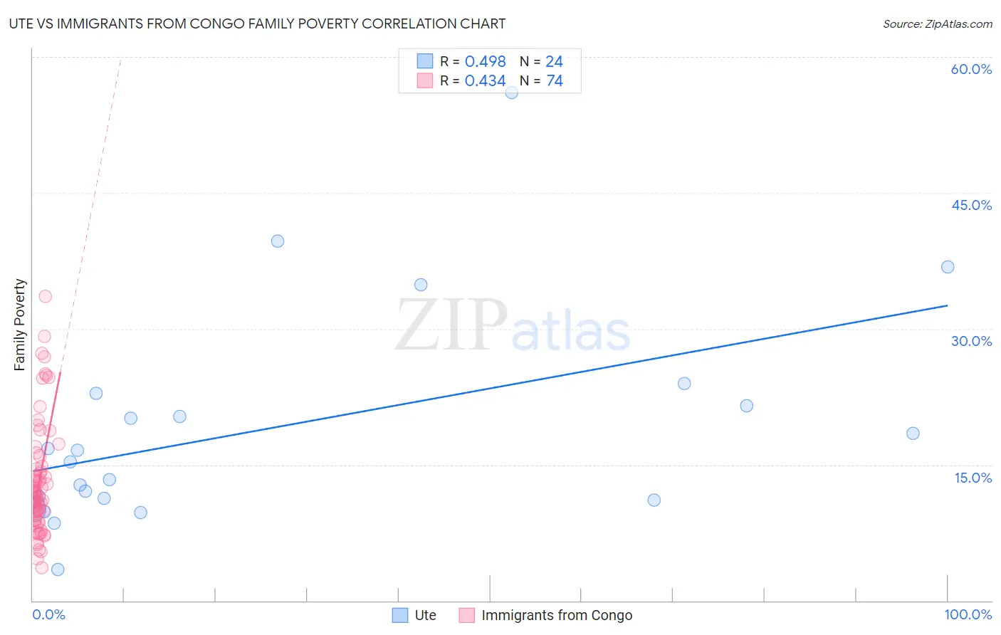 Ute vs Immigrants from Congo Family Poverty