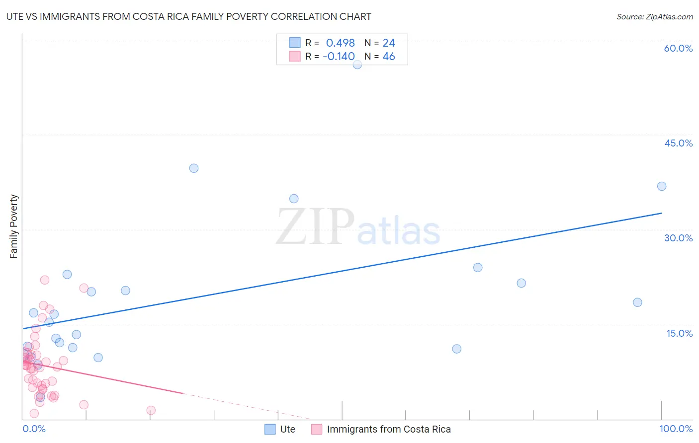 Ute vs Immigrants from Costa Rica Family Poverty