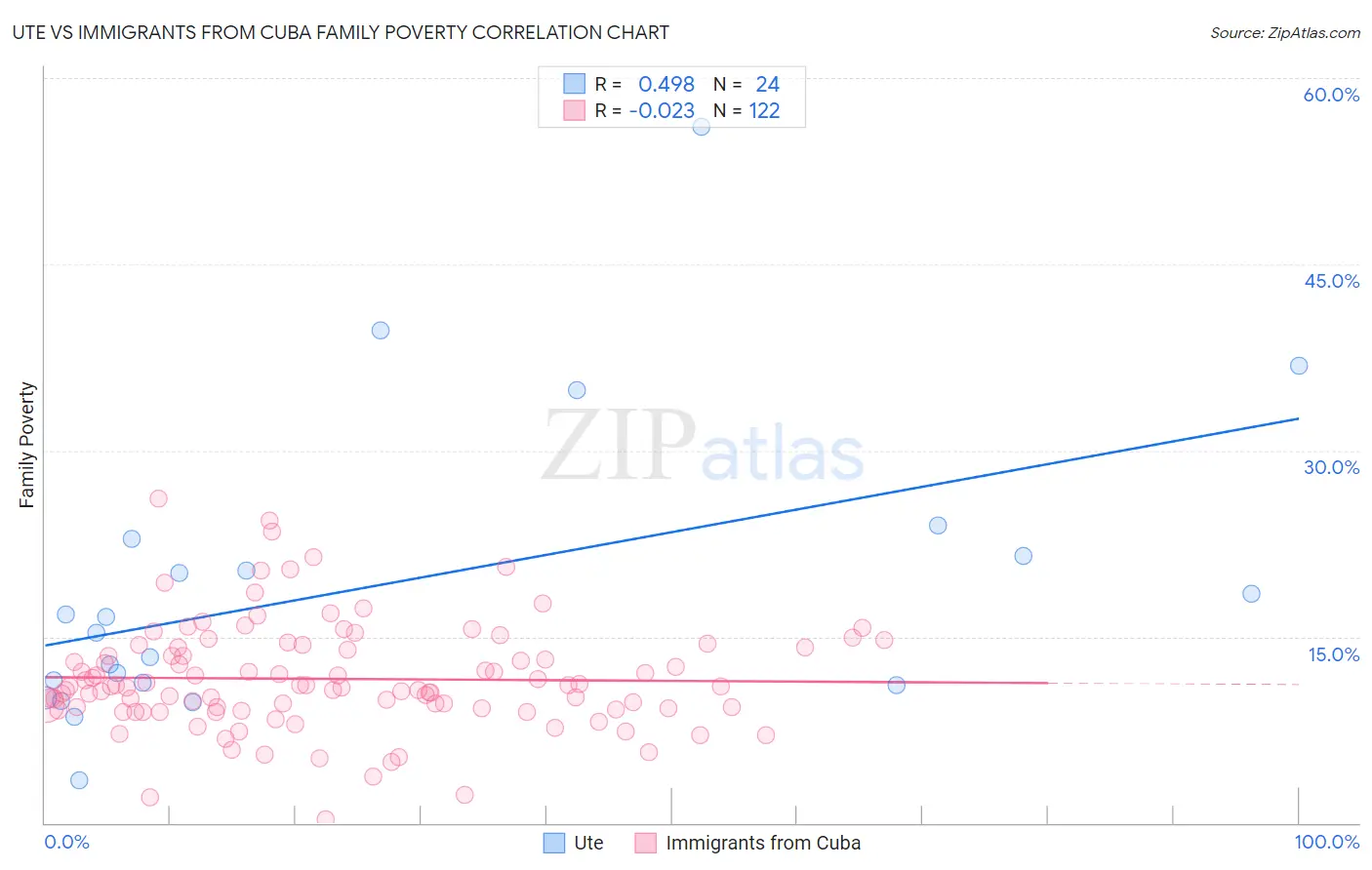 Ute vs Immigrants from Cuba Family Poverty