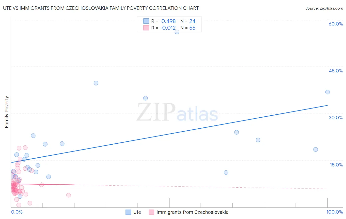 Ute vs Immigrants from Czechoslovakia Family Poverty