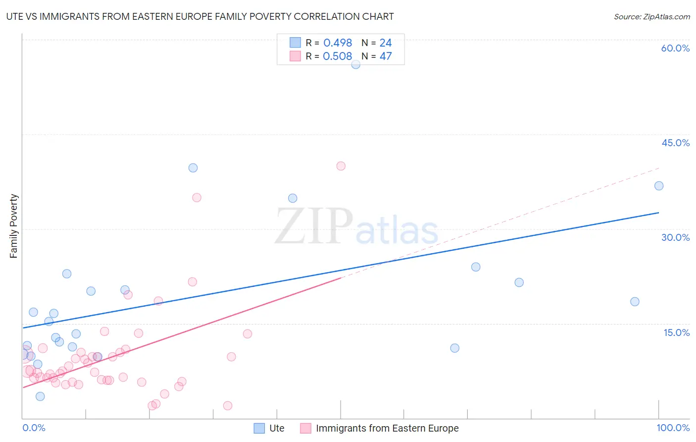 Ute vs Immigrants from Eastern Europe Family Poverty