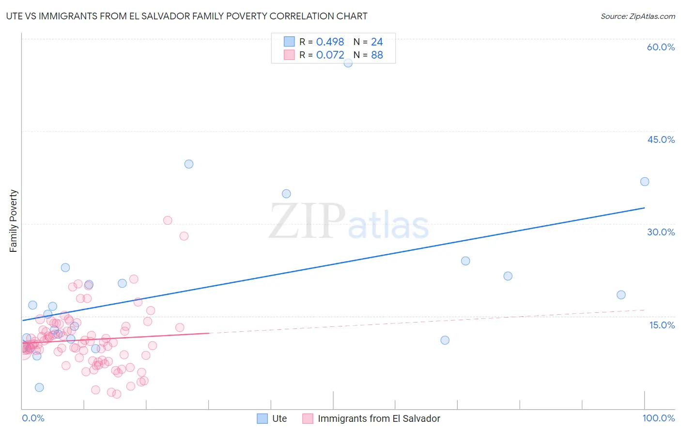 Ute vs Immigrants from El Salvador Family Poverty
