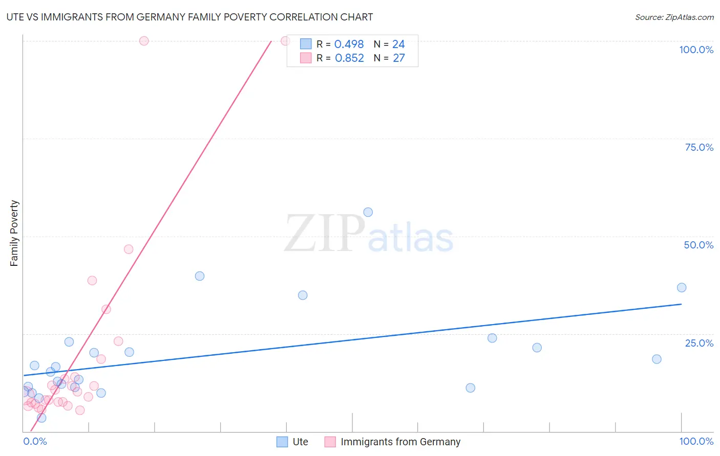Ute vs Immigrants from Germany Family Poverty