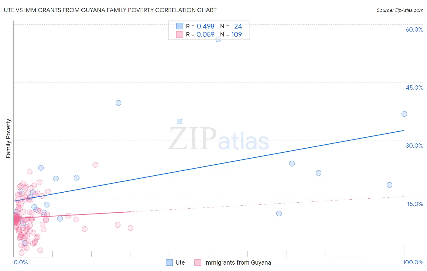 Ute vs Immigrants from Guyana Family Poverty