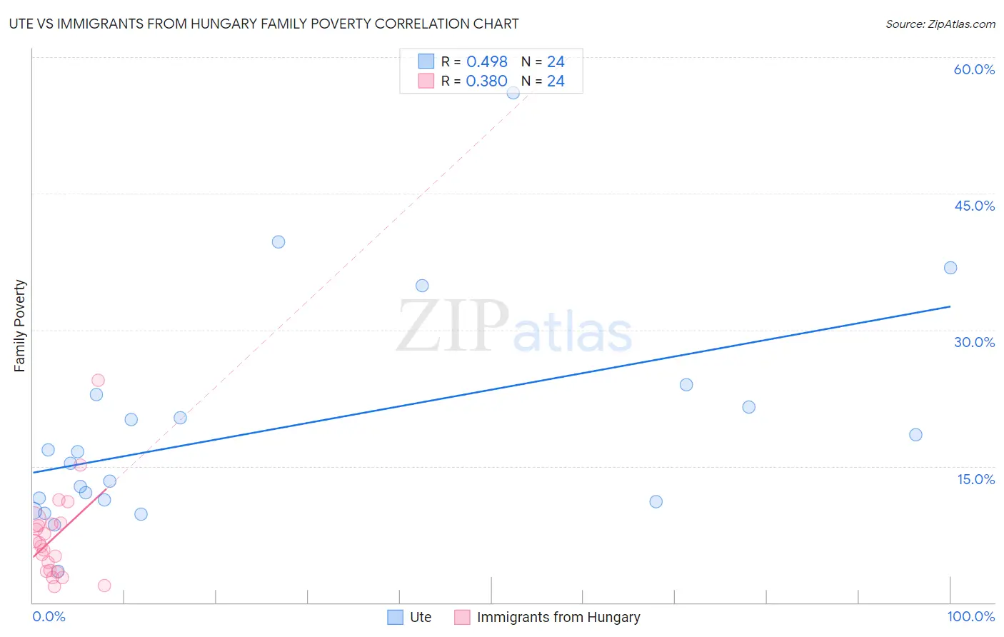 Ute vs Immigrants from Hungary Family Poverty
