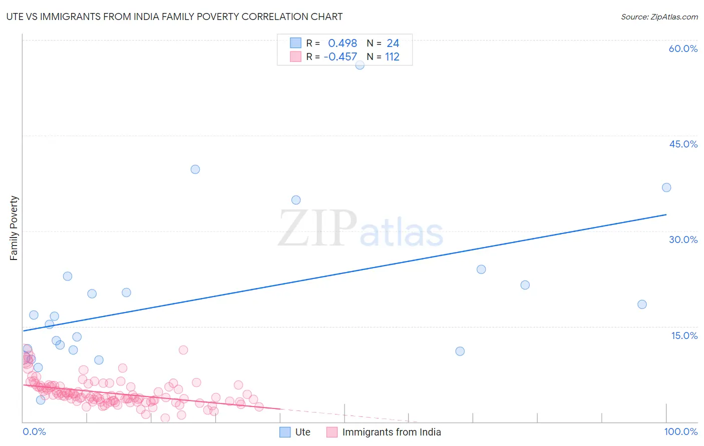 Ute vs Immigrants from India Family Poverty