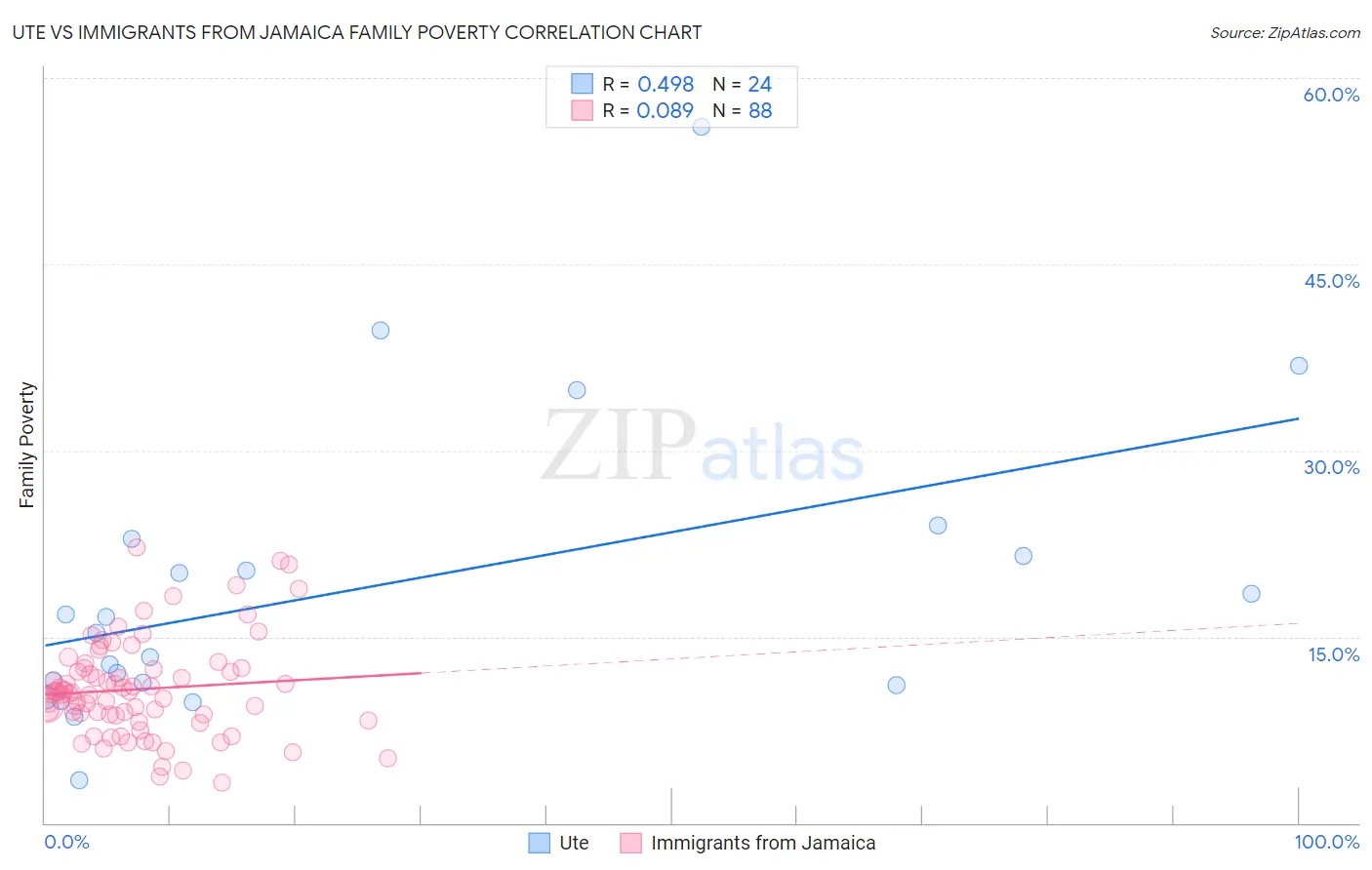 Ute vs Immigrants from Jamaica Family Poverty