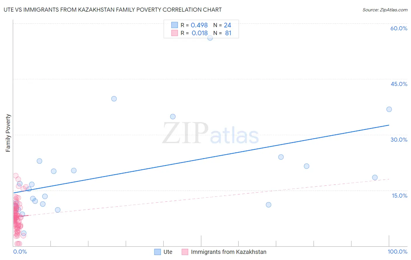 Ute vs Immigrants from Kazakhstan Family Poverty