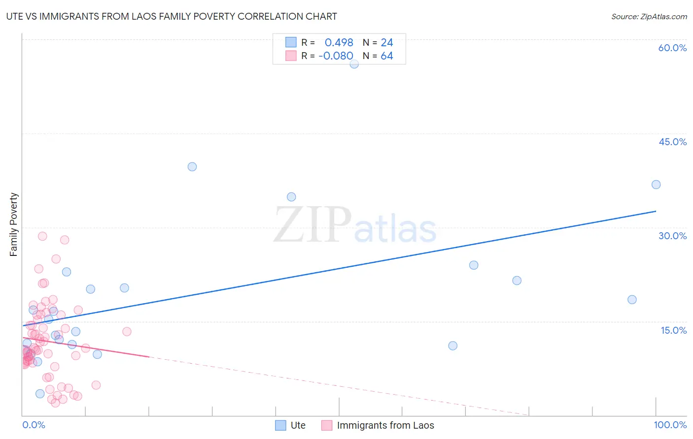 Ute vs Immigrants from Laos Family Poverty