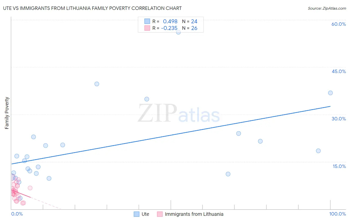 Ute vs Immigrants from Lithuania Family Poverty