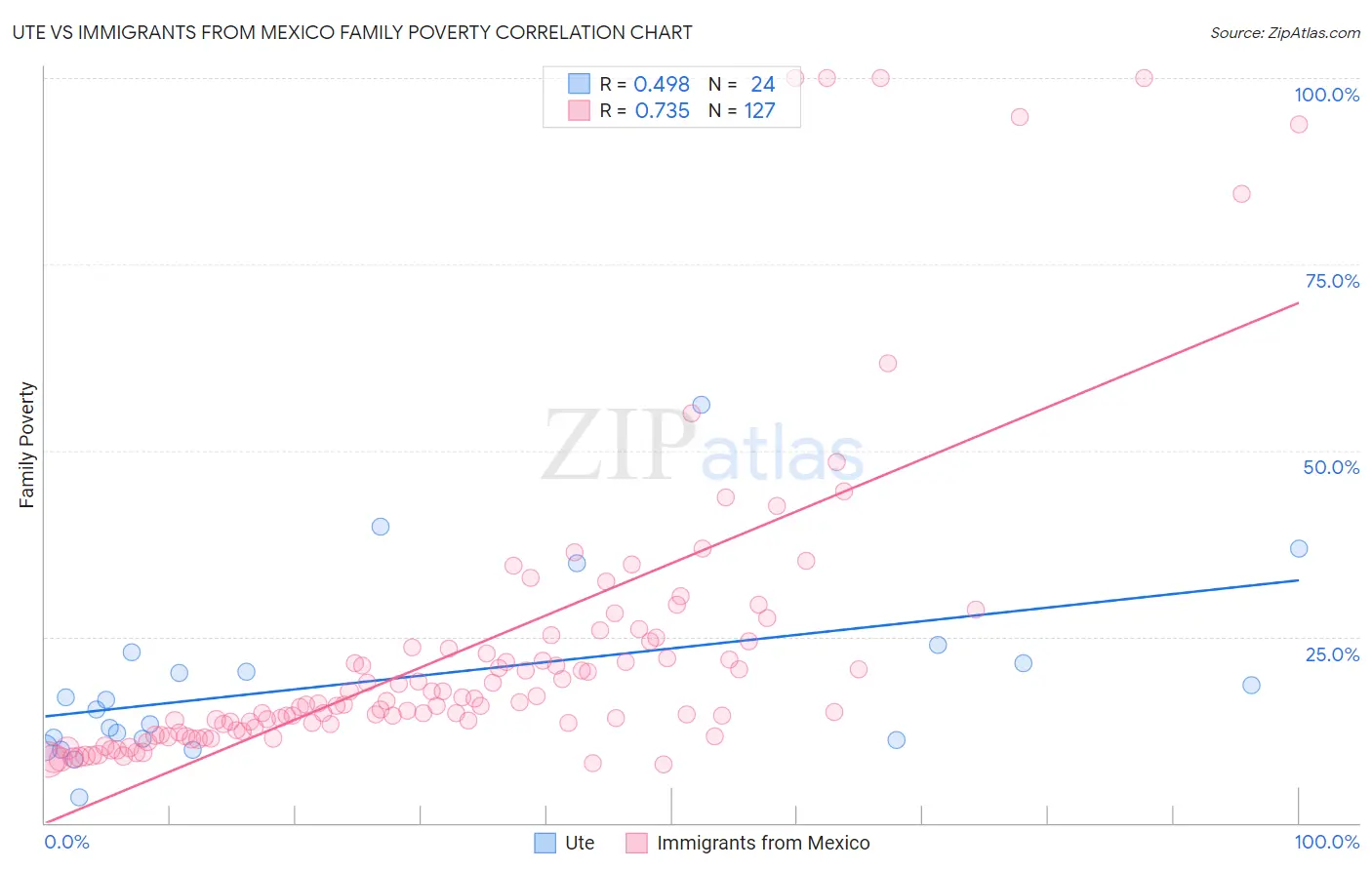 Ute vs Immigrants from Mexico Family Poverty