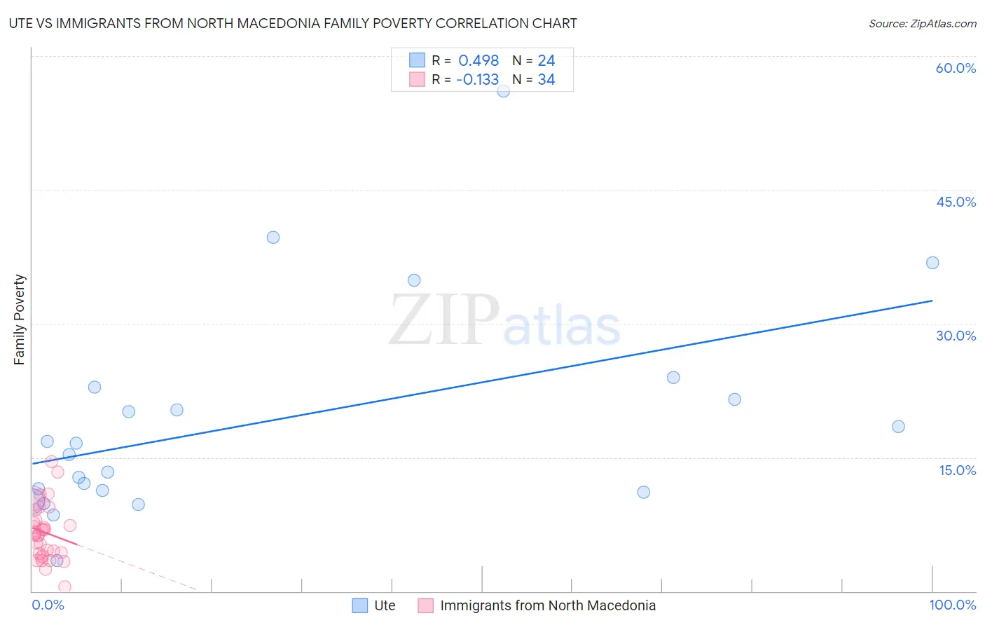 Ute vs Immigrants from North Macedonia Family Poverty