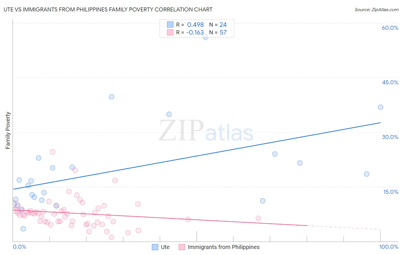 Ute vs Immigrants from Philippines Family Poverty