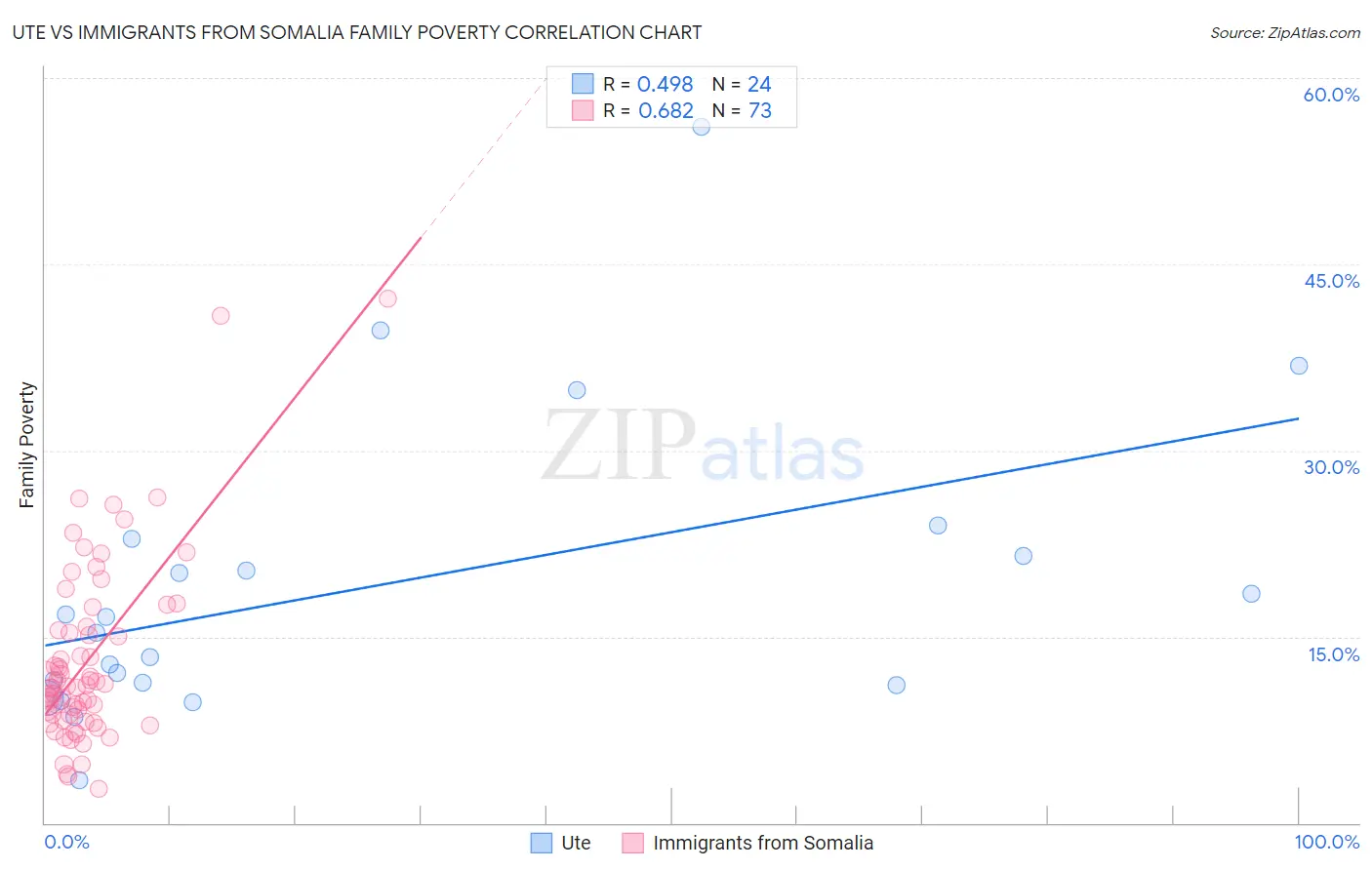 Ute vs Immigrants from Somalia Family Poverty