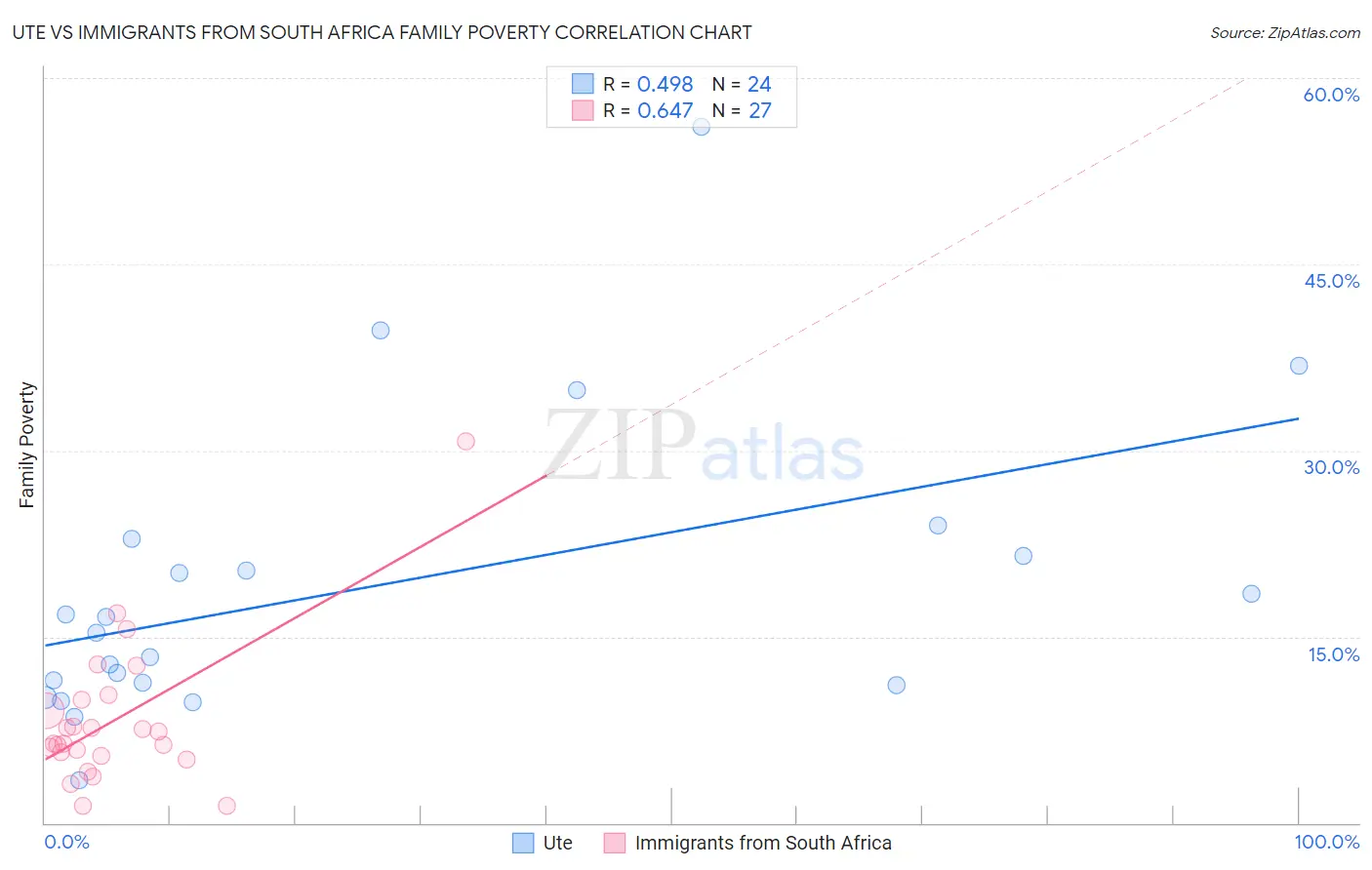 Ute vs Immigrants from South Africa Family Poverty