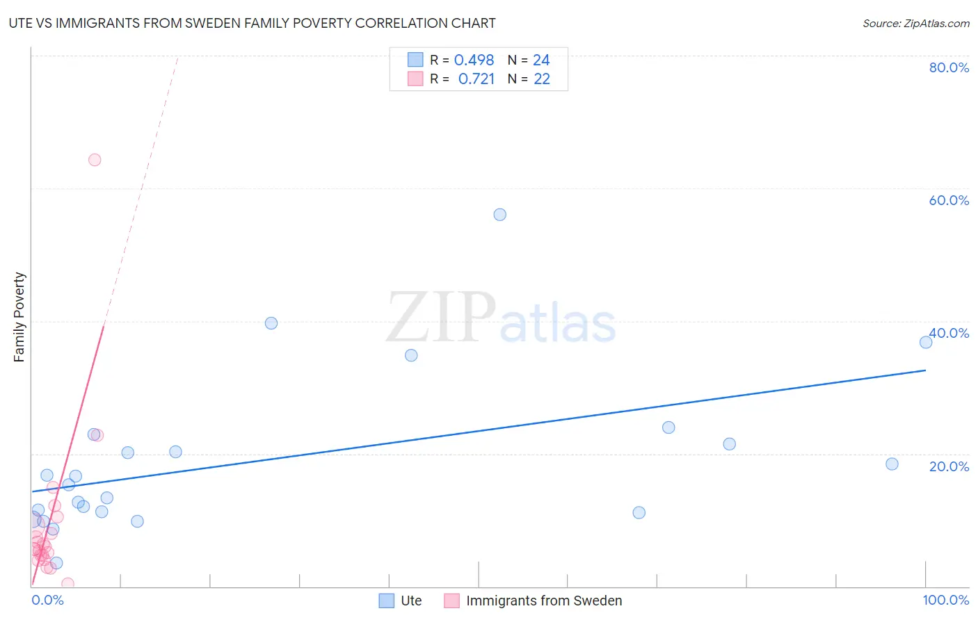 Ute vs Immigrants from Sweden Family Poverty