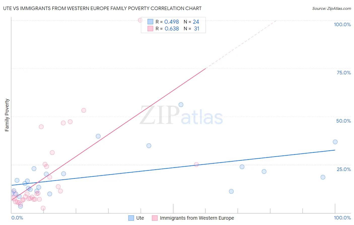Ute vs Immigrants from Western Europe Family Poverty