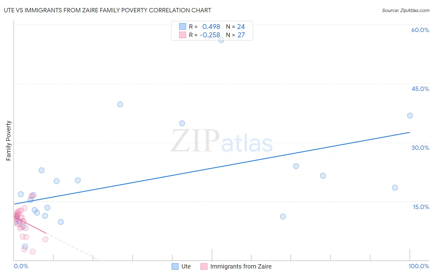 Ute vs Immigrants from Zaire Family Poverty