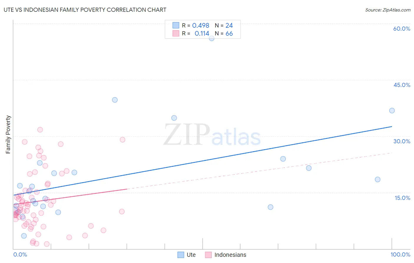 Ute vs Indonesian Family Poverty