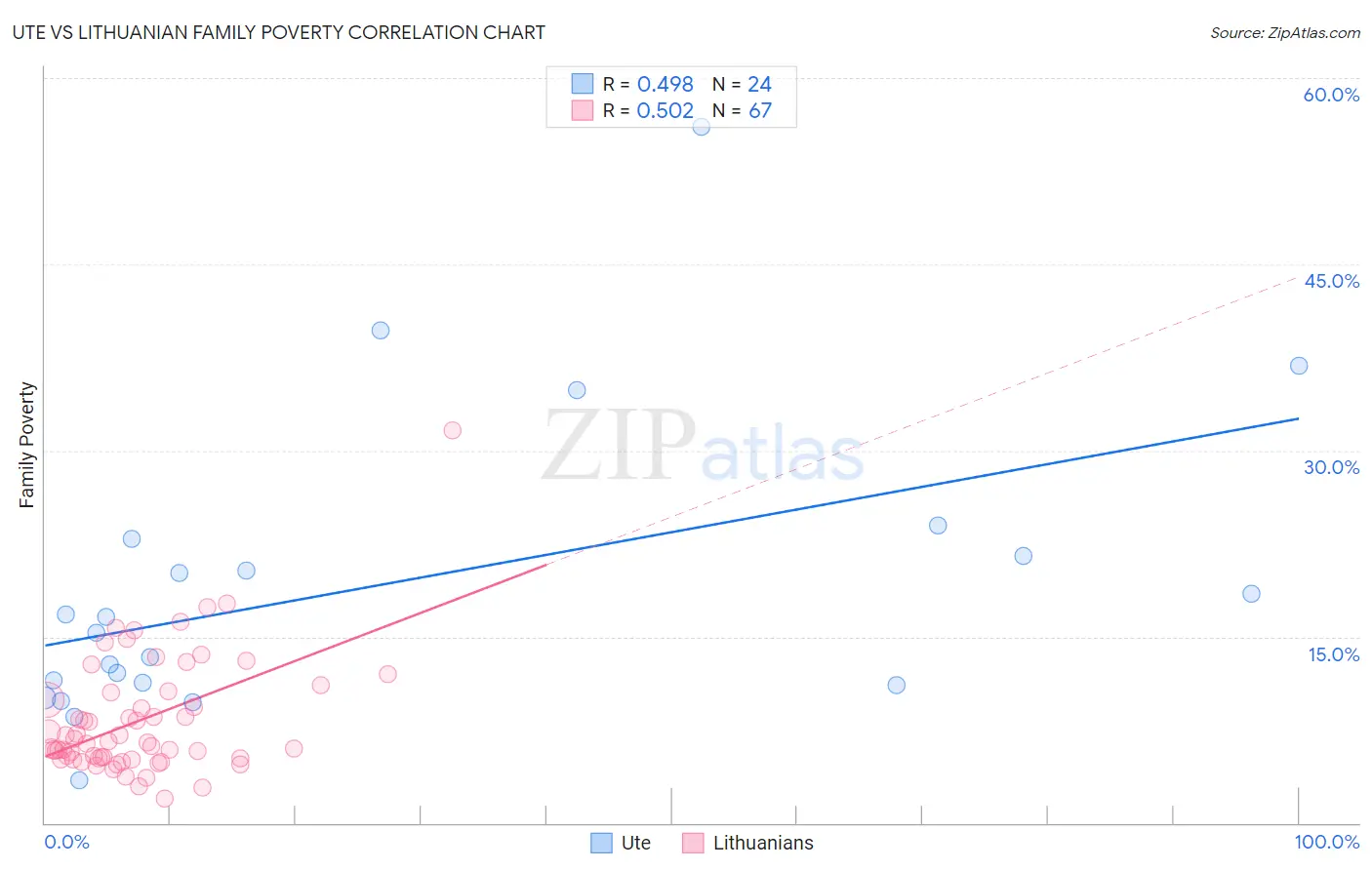 Ute vs Lithuanian Family Poverty