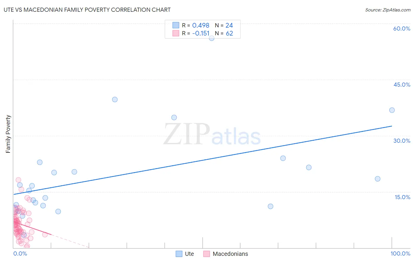 Ute vs Macedonian Family Poverty