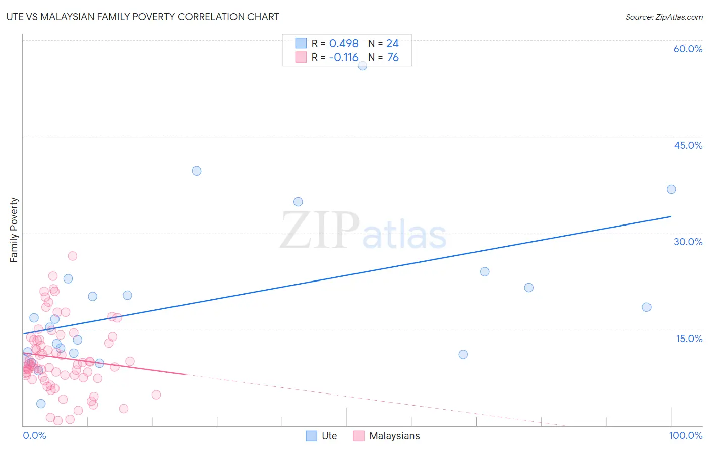 Ute vs Malaysian Family Poverty