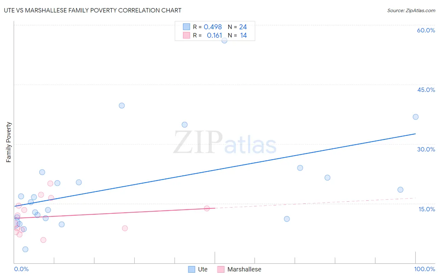 Ute vs Marshallese Family Poverty