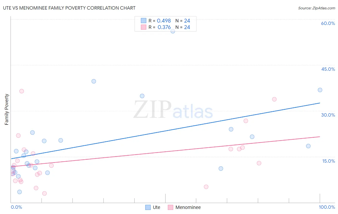 Ute vs Menominee Family Poverty
