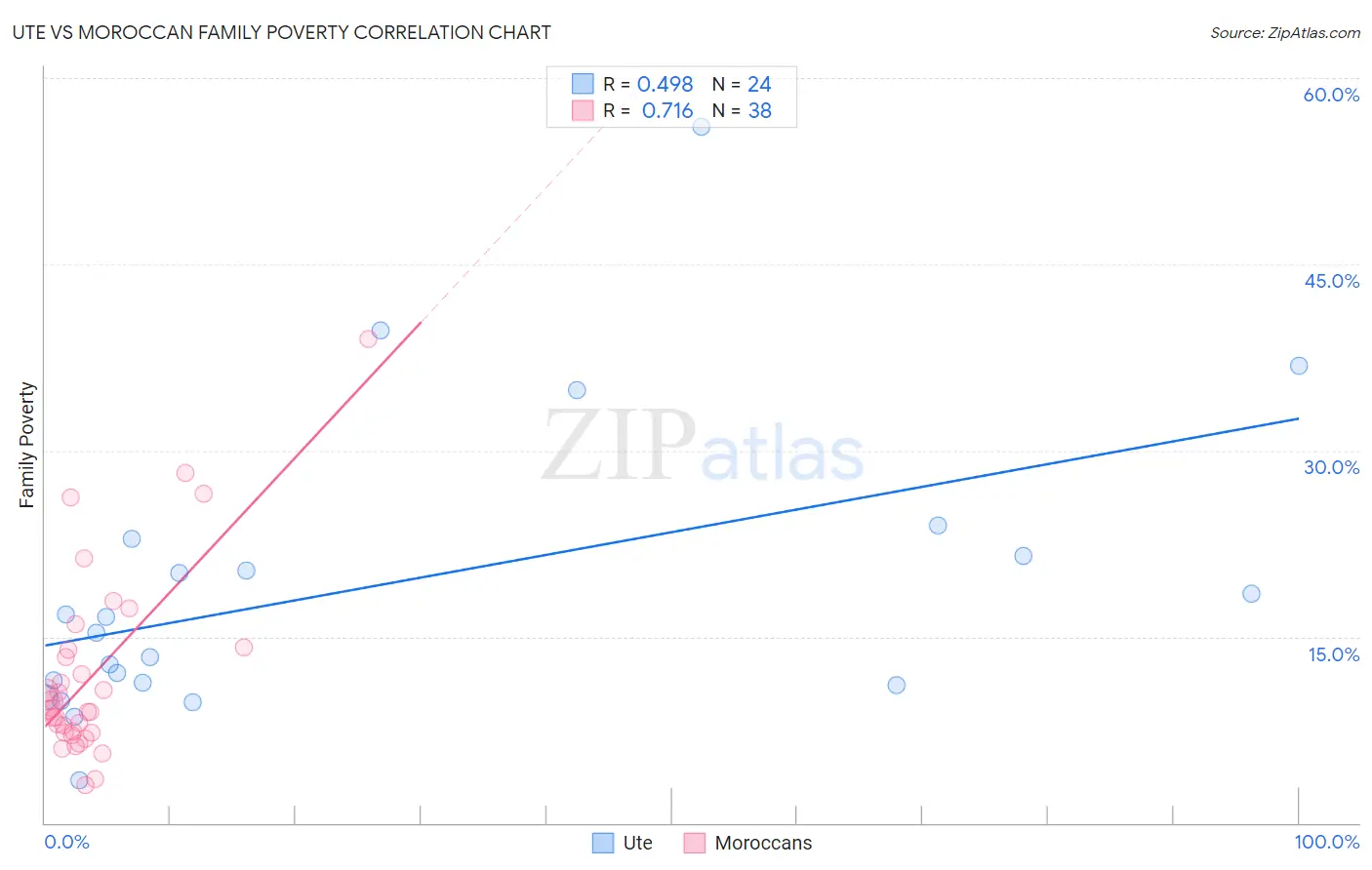 Ute vs Moroccan Family Poverty