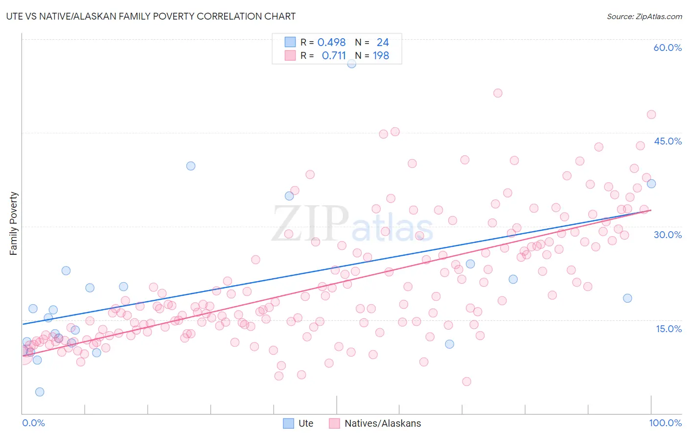 Ute vs Native/Alaskan Family Poverty