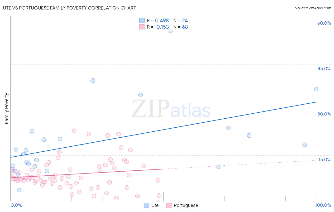 Ute vs Portuguese Family Poverty