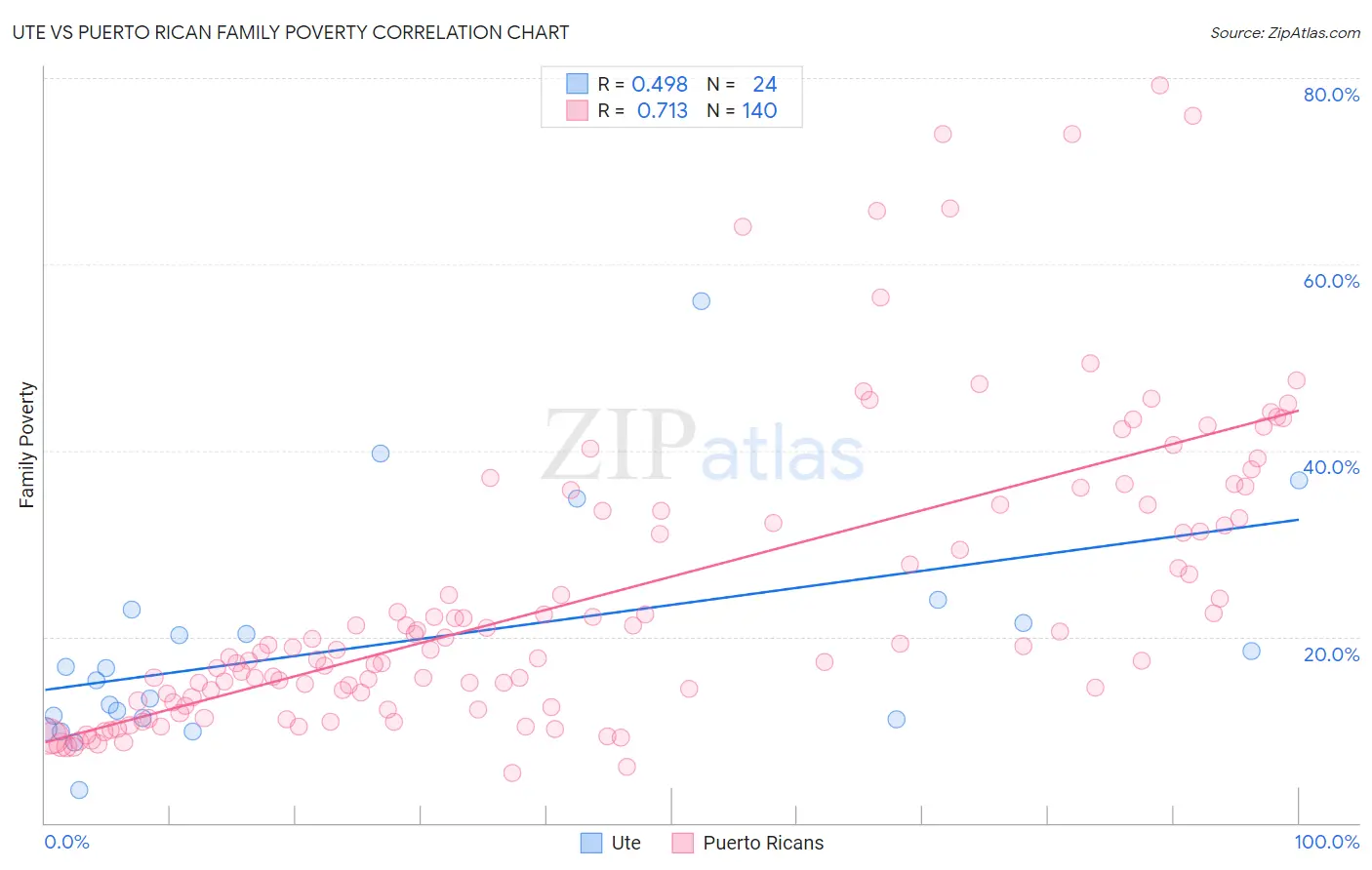 Ute vs Puerto Rican Family Poverty