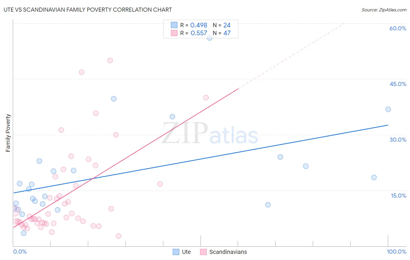 Ute vs Scandinavian Family Poverty