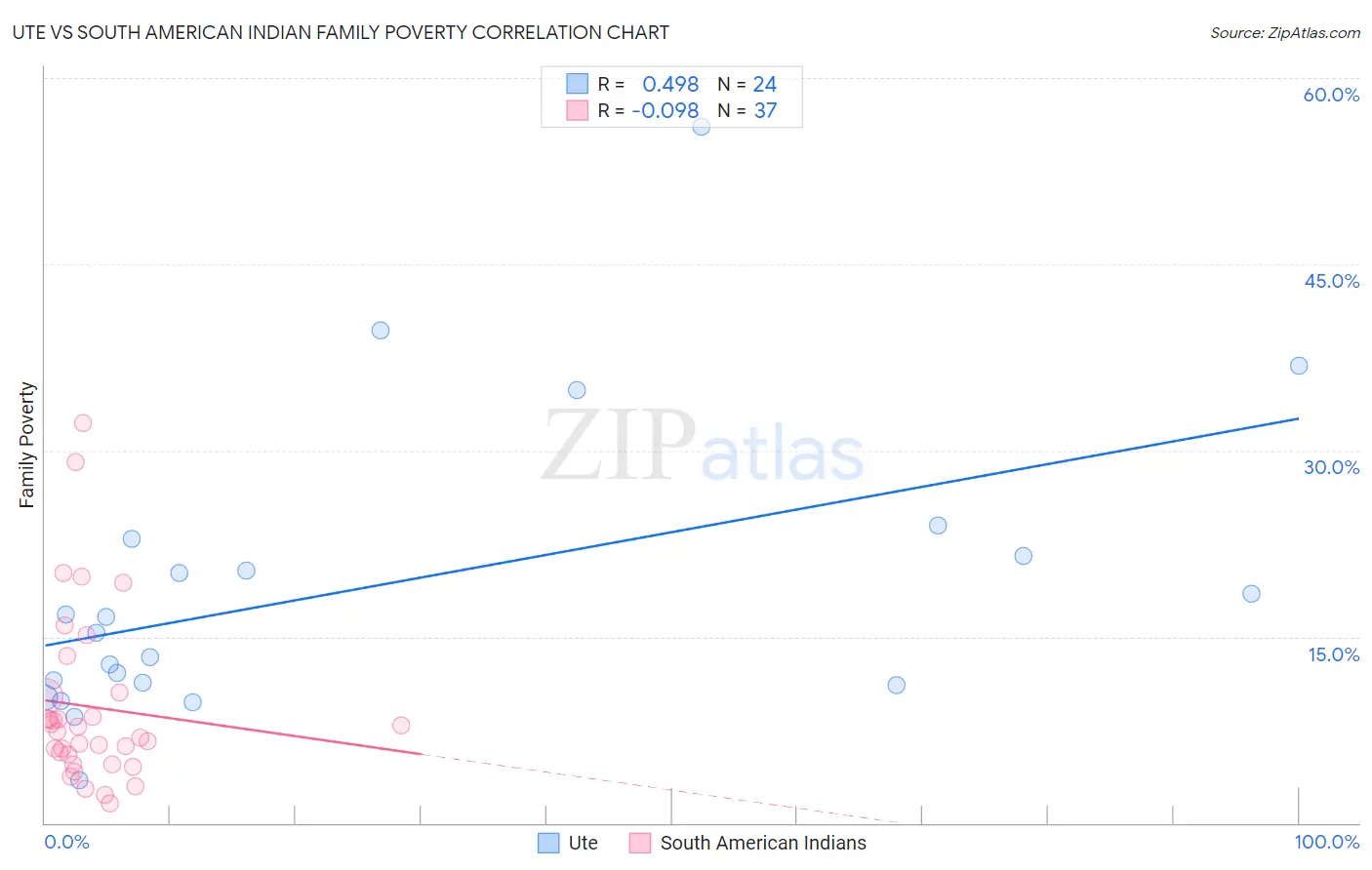 Ute vs South American Indian Family Poverty