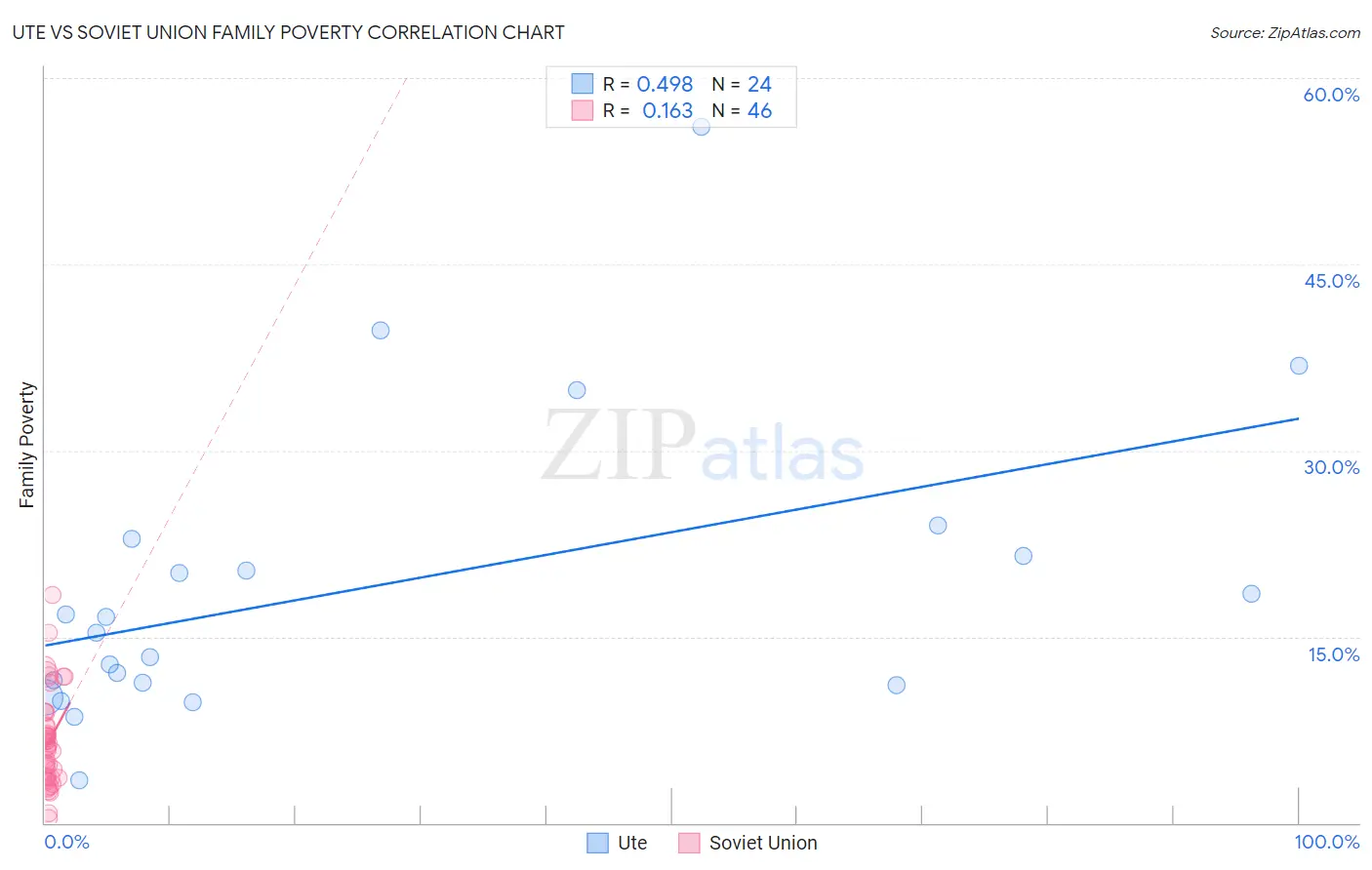 Ute vs Soviet Union Family Poverty