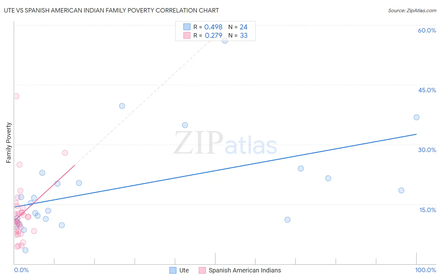 Ute vs Spanish American Indian Family Poverty